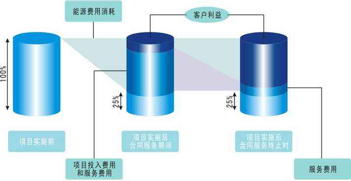 合同能源管理