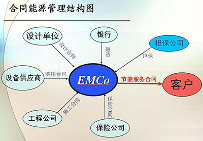 项目获得合同能源管理构成