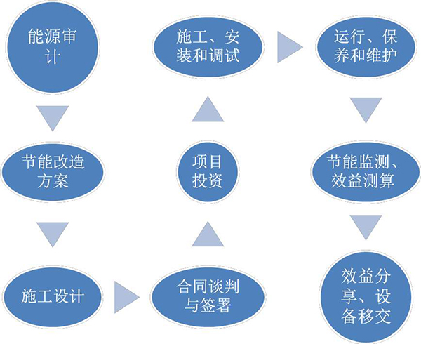 合同能源管理