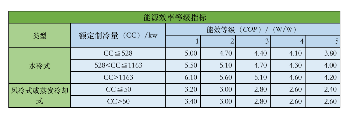 冷水机能效指标