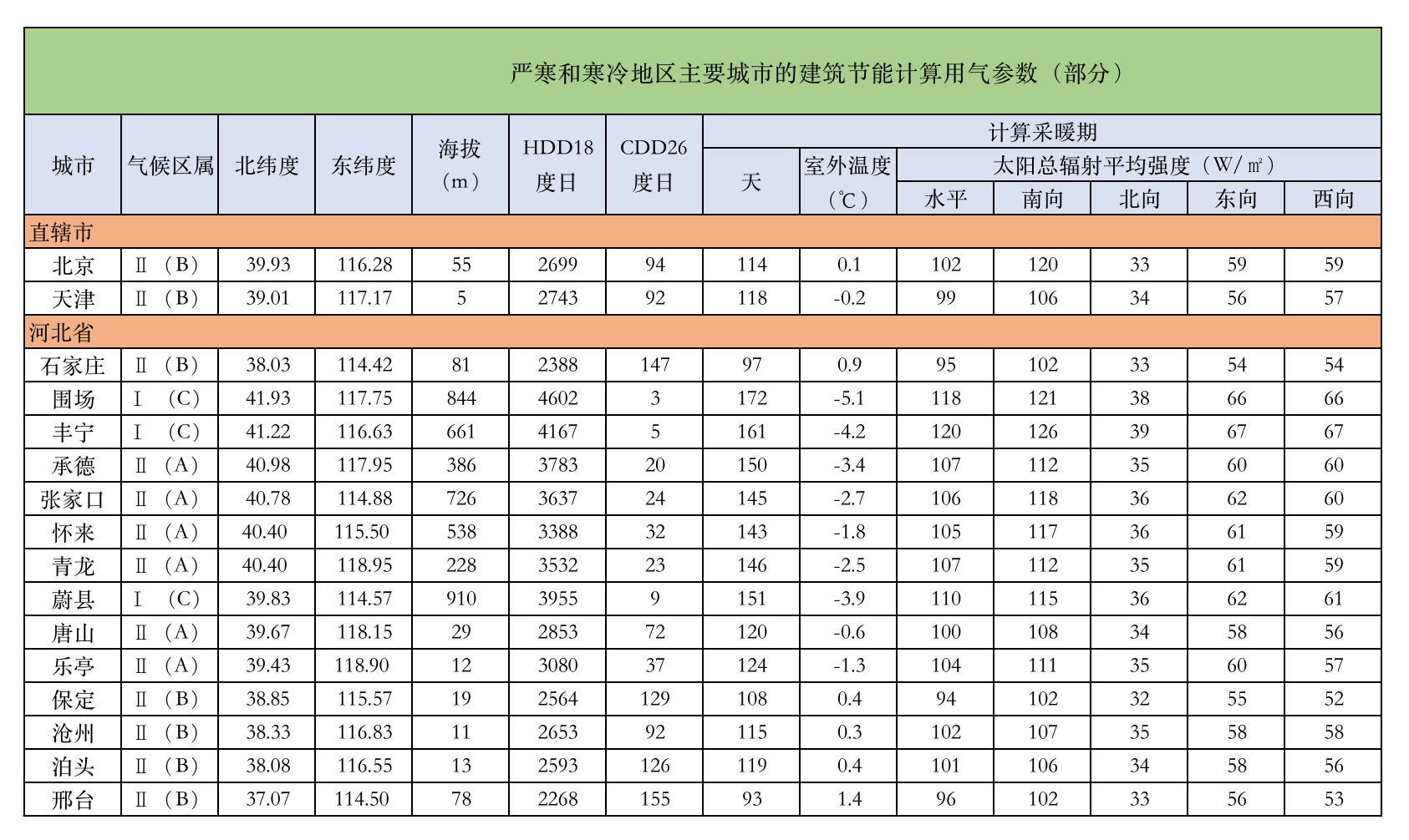 附表1