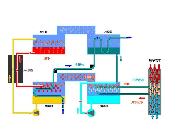 浅谈溴化锂吸收式冷水机组