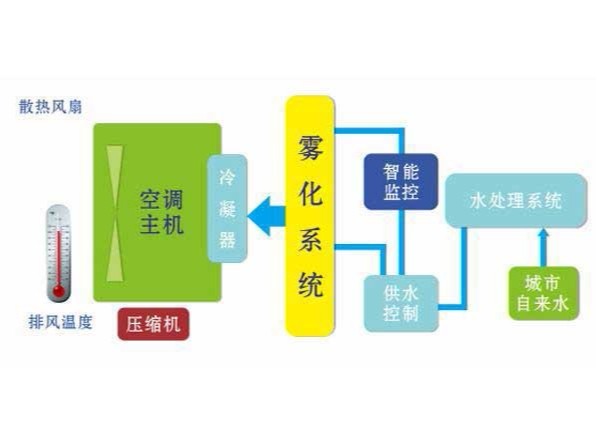 风冷热泵空调系统